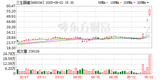 博宝配资 三生国健：与辉瑞就707项目达成合作，许可方实际收取的销售里程碑款项和特许权使用费存在不确定性