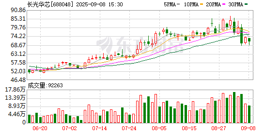富配平台 长光华芯：先进化合物半导体光电平台项目如期推进中