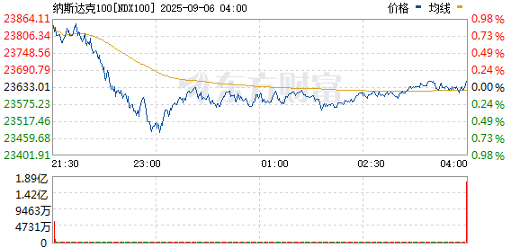 鼎冠配资 纳斯达克100指数跌幅扩大至1%