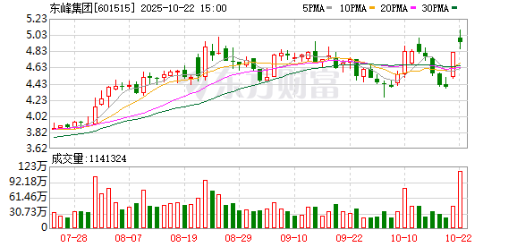 速配发金融网 东峰集团控股股东变更，衢州智尚成新控股股东