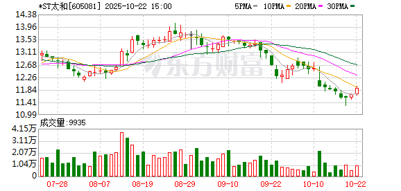 金控配资 *ST太和股东何文辉质押679万股 占其持股56.79%