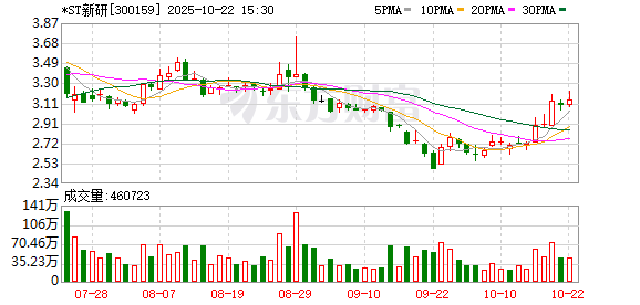 大旗策略 *ST新研：债权人预重整申请已进行备案登记