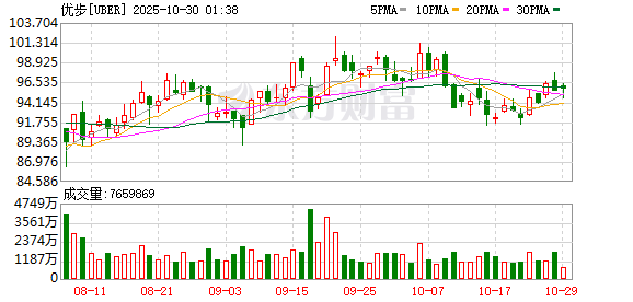 華鑫證券 美国电动汽车需求降温之际 Uber宣布向司机补贴4000美元换新电车